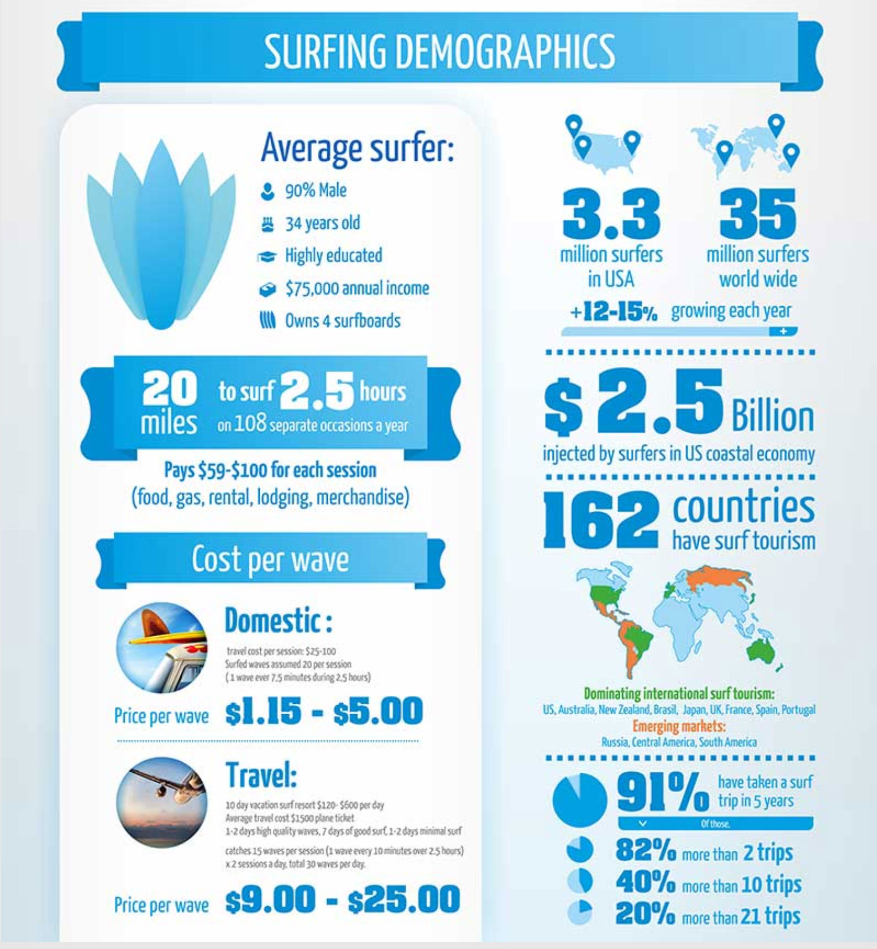 Infografic showcasing typical surfer, source: http://www.waveloch.com/surfing-demographics