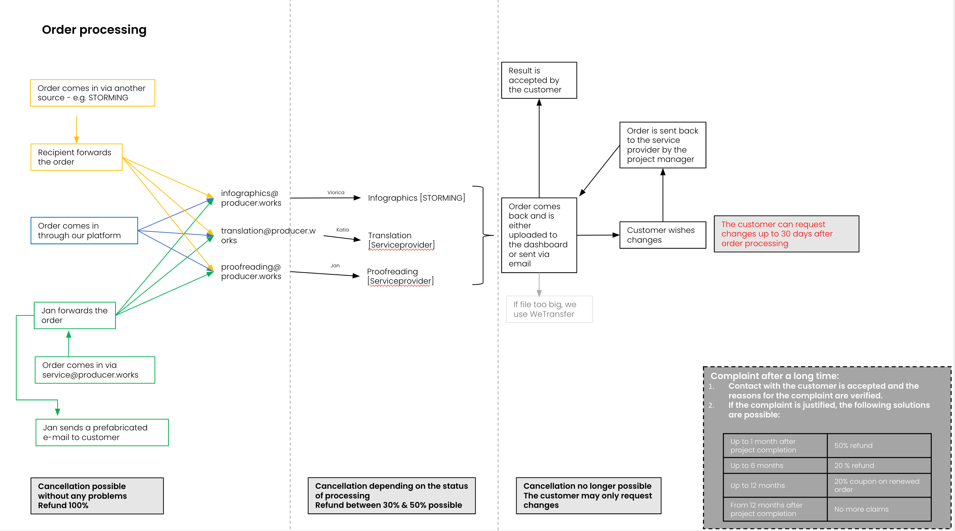 order processing flow
