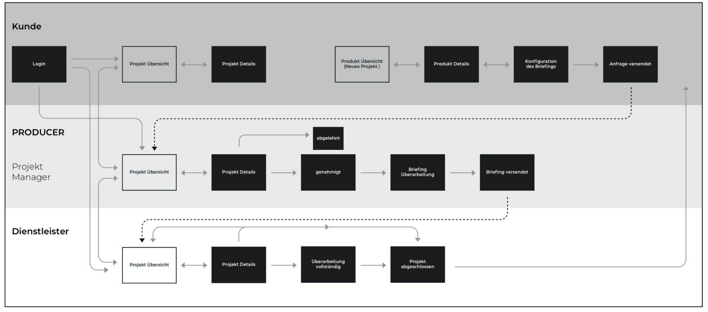 processflow