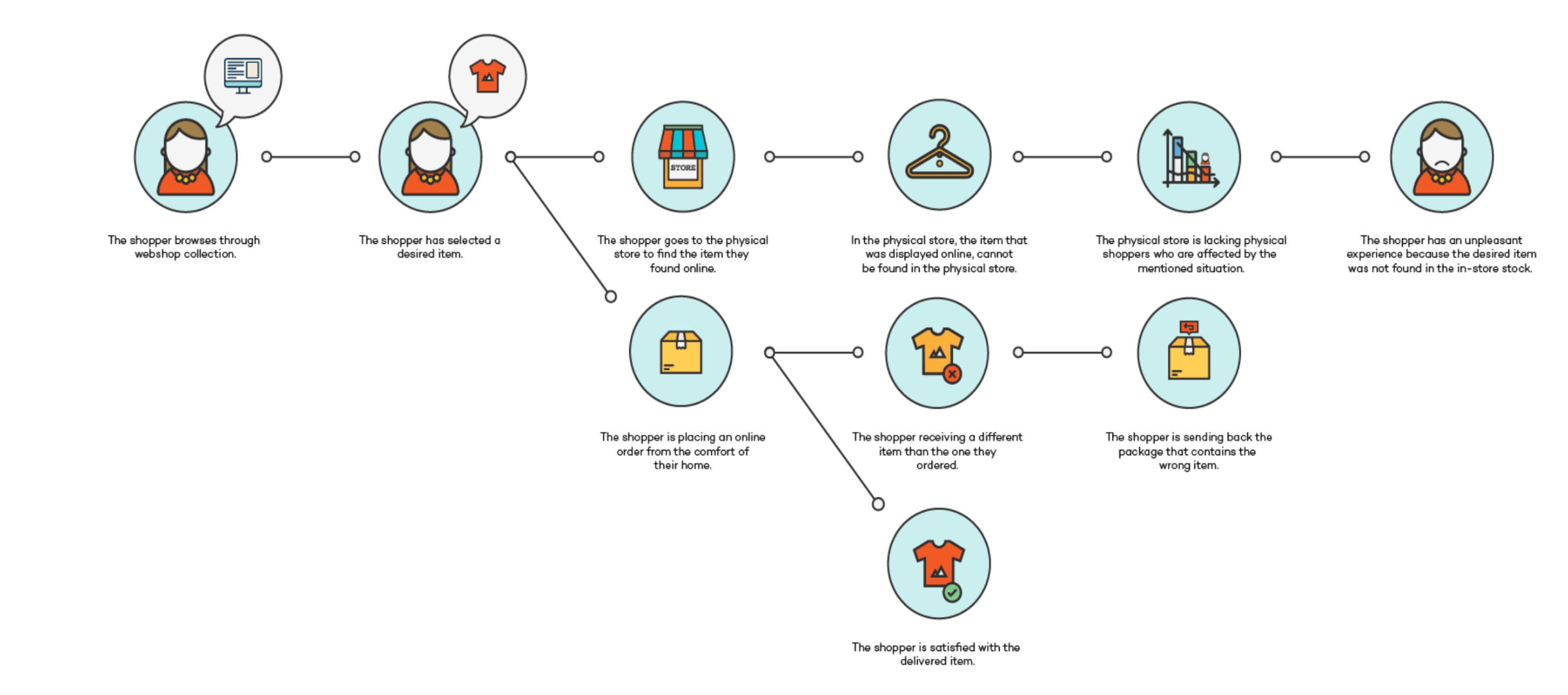 buying scenario of fashion buyers